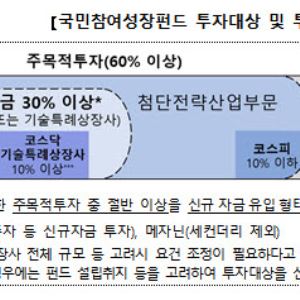 "1차 완판" 국민성장펀드, 30일부터 2차 판매…서민 물량 50%로 확대