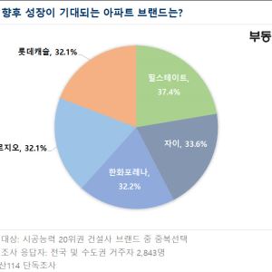 “성장 기대” 아파트 브랜드 ‘힐스테이트’ ‘자이’…한화 ‘포레나’ 3위
