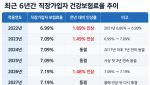 내년 건보료 동결…보장 늘리면서 재정은 괜찮나
