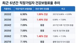 내년 건보료 동결…보장 늘리면서 재정은 괜찮나