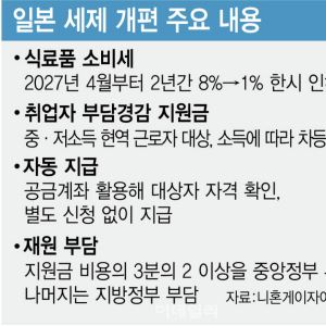 日, 식료품세 다시 올리고 저소득층에 더 준다