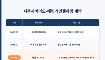 베링거가 두 번 찾은 지투지바이오…하반기 후속 계약 분기점
