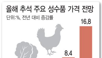 사과값 잡았더니 계란이…엇갈린 추석 장바구니 물가