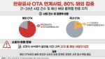 한국관광공사, 해외 OTA에 6년간 142억 집행… 편중 지적