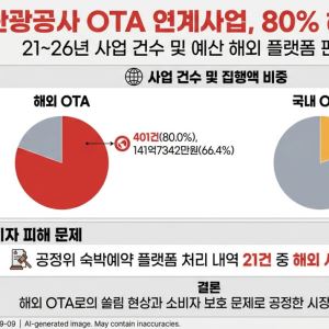 한국관광공사, 해외 OTA에 6년간 142억 집행… 편중 지적