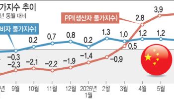 소비자·생산자 물가 엇박자…中, 디플레 그림자 다시 엄습