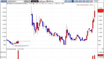 MGEN Solutions, BLUEMTEC Jump as Investors Eye Unusual Moves[K-Bio Pulse]