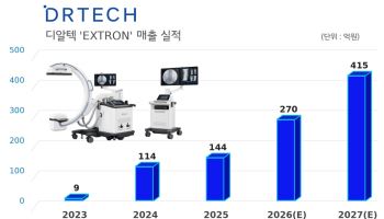 디알텍, 엑스트론6 美 FDA 인증 획득…글로벌 공략 가속