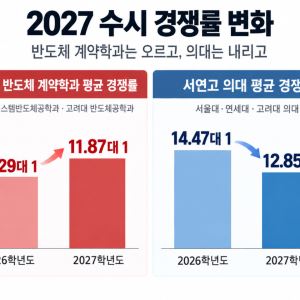 "반도체 열풍에"…SKY 계약학과 경쟁률 상승, 의대는 하락