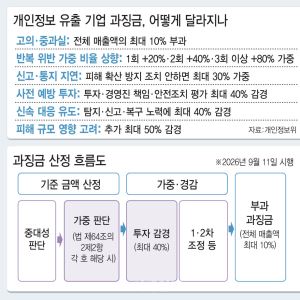 개인정보 유출 과징금 최대 매출 10%…‘조 단위 과징금’ 현실화하나