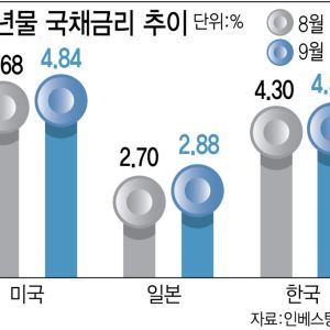 美 국채·AI채권·日 금리·유가 '4중 악재'…韓 금리상승 압박 쑥