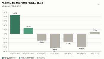 범죄 보도 뜨자마자 테더 해외 이동 88% 급증…“초동수사 중요”