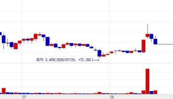 DRTECH Surges on Return to Market; HLB Innovation, L&K Biomed Rise[K-bio pulse]