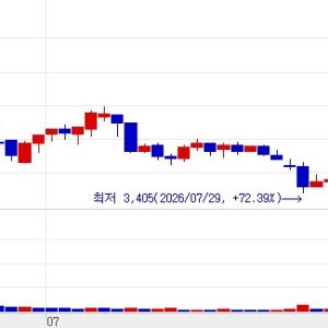 DRTECH Surges on Return to Market; HLB Innovation, L&K Biomed Rise[K-bio pulse]