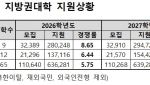 "등록금 0원 효과"…지방 국립대 수시 지원 '껑충'