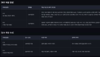 AI 콘텐츠·식품 수직계열화 매물…리테일·자동차 부품사 인수 채비