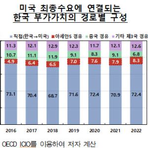 韓반도체 美 수출길 뒤집혔다…아세안, 중국 추월