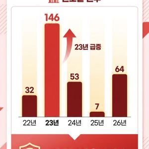 [단독] 수익률 보고 연금저축 골랐는데…공시 오류 5년 동안 300건 훌쩍