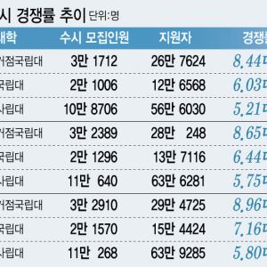 무상교육의 힘…지방국립대 수시 지원 12.6%↑(종합)