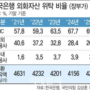 한은 "국내 운용사 외화 위탁 10%로 확대" 목표에도…4년째 3%대