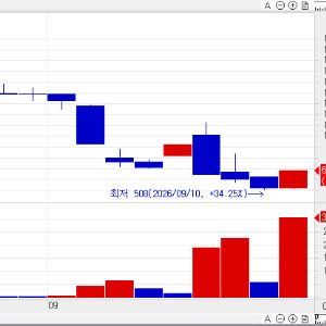 KM Pharmaceutical Surges Despite Delisting; SK Biopharm Falls on FDA Hold [K-Bio Pulse]