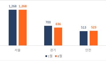 성북·동대문·강서 아파트가격, 서울 중위가격보다 높아졌다