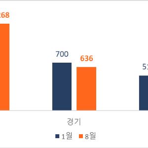 성북·동대문·강서 아파트가격, 서울 중위가격보다 높아졌다
