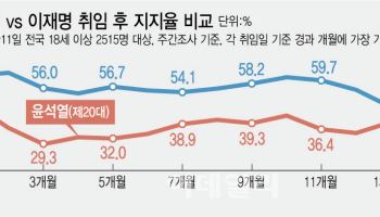 20대·진보층 이탈 본격화…30%도 위험해진 李지지율
