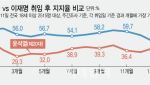 20대·진보층 이탈 본격화…30%도 위험해진 李지지율