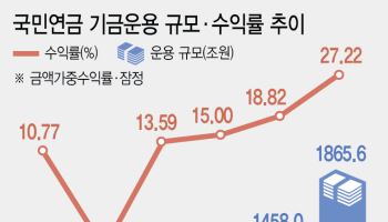 수익률 플러스로 만든 황금손…변동장 속 1900조 자산배분 시험대