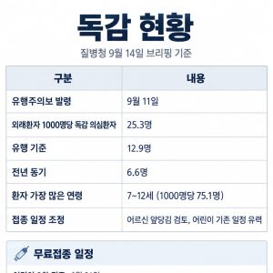 [단독]독감 4배 늘었는데...어린이 예방접종 일정 못 당기나