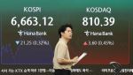 코스피, 낙폭 키우며 6620선…외국인·기관 동반 매도 확대
