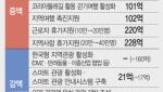 "오늘만 살고 내일은 없다"… 역대 최대 1.7조 관광예산의 그늘