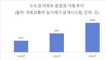 “새 아파트 귀해진다”…수도권 분양권 거래 3년째 증가세