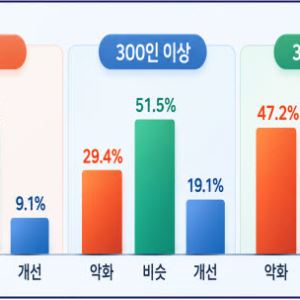 추석 경기 비관 줄었지만…작은 기업 절반은 여전히 “작년보다 악화”
