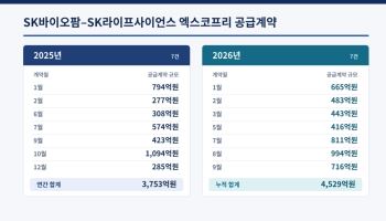 SK바이오팜 세노바메이트 ‘공급 규모 확대’ 어디까지…美 처방 확대 영향?