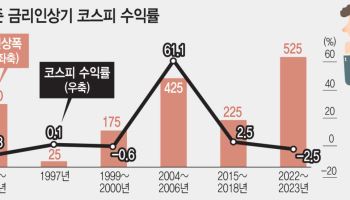 “내년까지 박스피” vs “8000피 간다”…금리인상에 엇갈린 전망