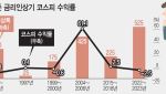 “내년까지 박스피” vs “8000피 간다”…금리인상에 엇갈린 전망
