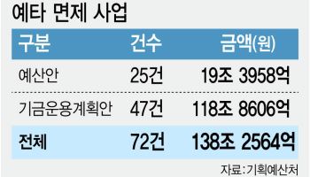 내년 예타면제 사업, 미래대응기금에 80% 몰려