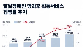 발달장애 청소년 방과 후 활동지원 효과 '톡톡'…4년 새 이용 급증