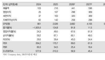 알테오젠, 글로벌 제약사 줄 선다...40만원 간다-IBK
