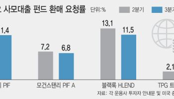 [마켓인]사모대출  펀드런 한풀 꺾였다