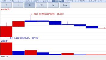 SkyLabs Hits Upper Price Limit on U.S. Attention; Orum Therapeutics Extends Slide[K-Bio Pulse]