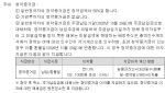 [단독]‘수조원 무이자’ 관행 깬다…대신證, 공모주 증거금 이자 첫 지급