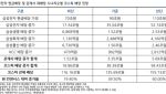 삼성전자 낙수효과 어디까지…코스피 배당 최대 60% 늘어난다