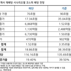 삼성전자 낙수효과 어디까지…코스피 배당 최대 60% 늘어난다