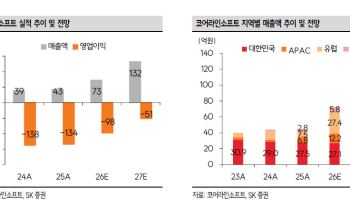 코어라인소프트, 독일 폐암검진 급여화 수혜…건당 과금 기반 반복매출 확대