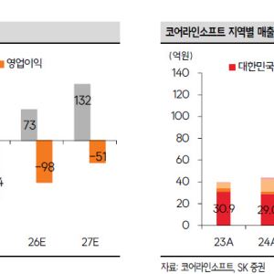 코어라인소프트, 독일 폐암검진 급여화 수혜…건당 과금 기반 반복매출 확대