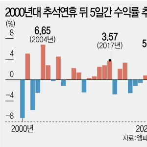 7000 뚫고 추석 맞는 코스피…연휴 뒤 ‘한번 더’ 갈까