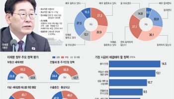 '李 긍정 평가 1년 새 57→38% 뚝... “이념·세대 갈등 조정 시급”